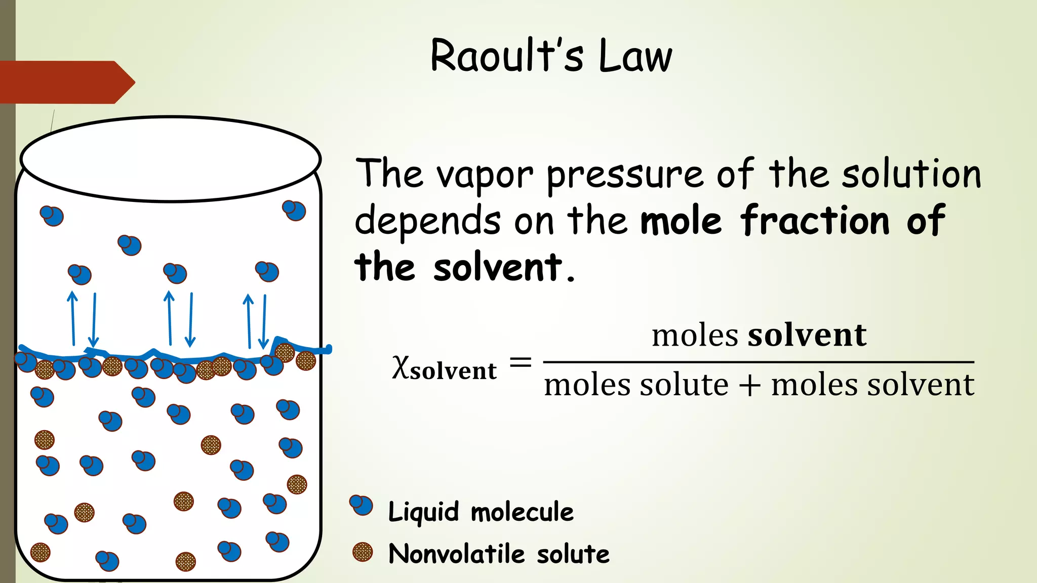 Raoult’s Law
The vapor pressure of the solution
depends on the mole fraction of
the solvent.
χ 𝐬𝐨𝐥𝐯𝐞𝐧𝐭 =
moles 𝐬𝐨𝐥𝐯𝐞𝐧𝐭
moles solute + moles solvent
Liquid molecule
Nonvolatile solute
 