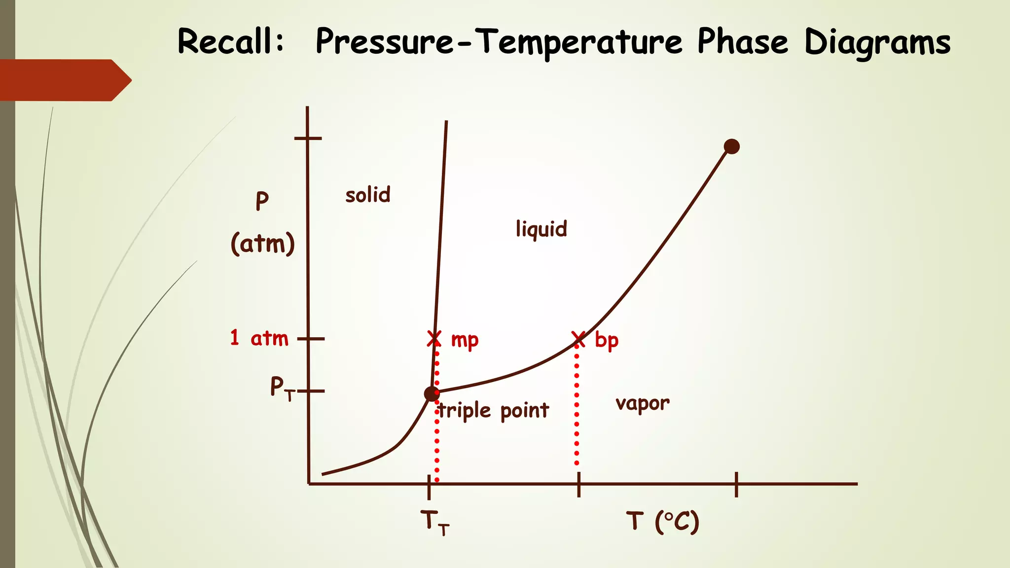 Recall: Pressure-Temperature Phase Diagrams
PT
TT
1 atm
vapor
liquid
solid
triple point
X mp X bp
T (C)
P
(atm)
 
