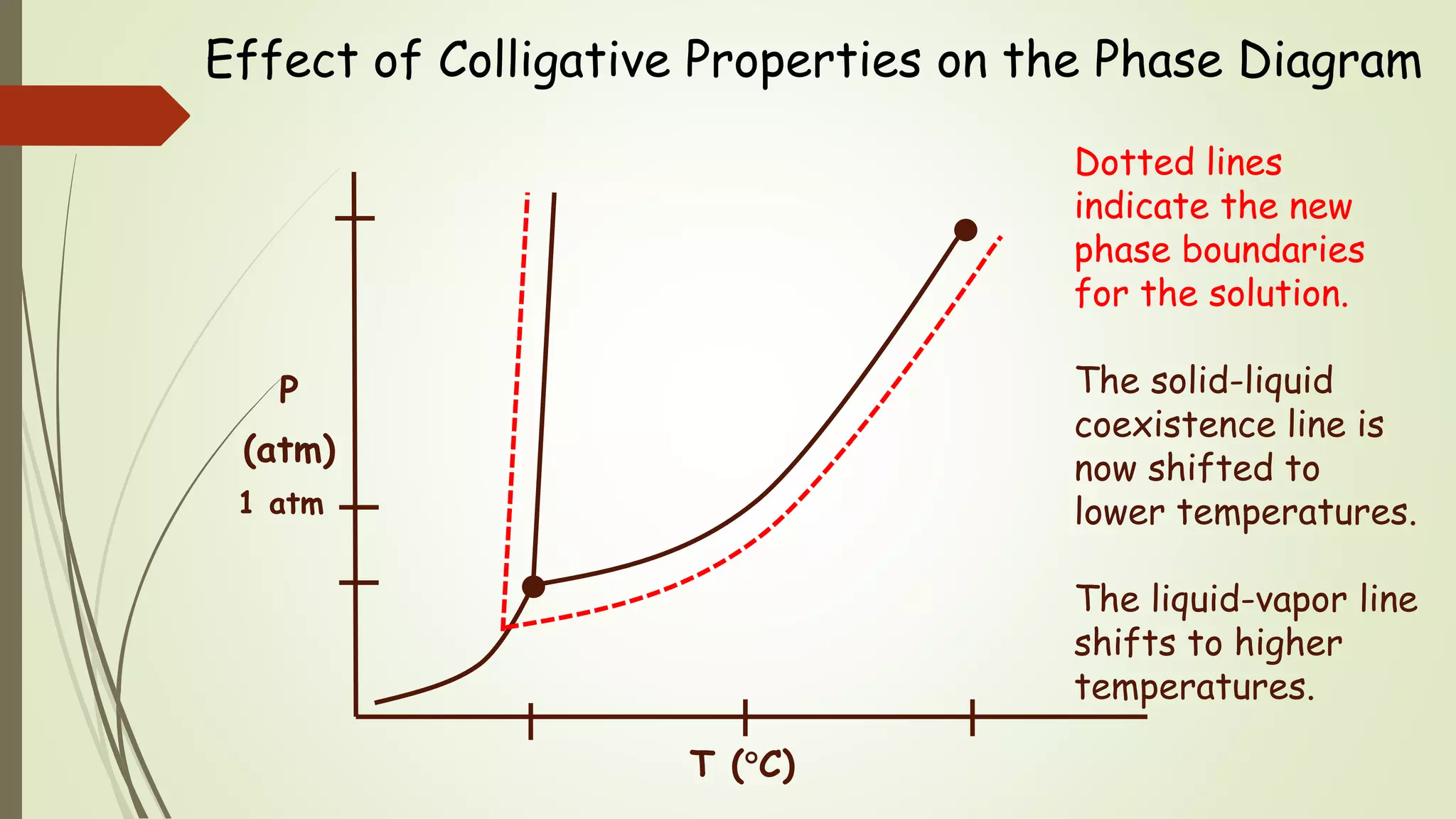 Effect of Colligative Properties on the Phase Diagram
T (C)
P
(atm)
1 atm
Dotted lines
indicate the new
phase boundaries
for the solution.
The solid-liquid
coexistence line is
now shifted to
lower temperatures.
The liquid-vapor line
shifts to higher
temperatures.
 