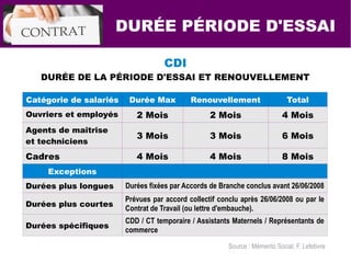 DURÉE PÉRIODE D'ESSAI
Catégorie de salariés Durée Max Renouvellement Total
Ouvriers et employés 2 Mois 2 Mois 4 Mois
Agents de maîtrise
et techniciens
3 Mois 3 Mois 6 Mois
Cadres 4 Mois 4 Mois 8 Mois
Exceptions
Durées plus longues Durées fixées par Accords de Branche conclus avant 26/06/2008
Durées plus courtes
Prévues par accord collectif conclu après 26/06/2008 ou par le
Contrat de Travail (ou lettre d'embauche).
Durées spécifiques
CDD / CT temporaire / Assistants Maternels / Représentants de
commerce
CDI
DURÉE DE LA PÉRIODE D'ESSAI ET RENOUVELLEMENT
Source : Mémento Social, F. Lefebvre
 