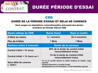 Durée initiale du CDD Durée Essai Dans la Limite
6 Mois ou moins 1J / semaine De 2 semaines
Plus de 6 Mois 1 Mois 1 Mois
Carence entre 2 contrats Durée de la carence
Contrat initial < 14 Jours
50% de la durée du contrat initial
renouvellement inclus
Contrat initial = 14 Jours ou +
1/3 de la durée du contrat initial
renouvellement inclus
Sans délai de carence
L 1244-1
●
En cas de nouvelle absence du salarié remplacé (ex maladie, congé
maternité).
●Emplois saisonniers ou contrats d'usage.
●Remplacement du chef d'entreprise, ou chef d'exploitation agricole.
DURÉE PÉRIODE D'ESSAI
CDD
DURÉE DE LA PÉRIODE D'ESSAI ET DELAI DE CARENCE
Sauf usages ou stipulations conventionnelles prévoyant des durées
moindres de Période d'Essai CDD
Source : Mémento Social, F. Lefebvre
 