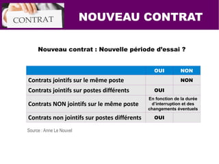 NOUVEAU CONTRAT
Nouveau contrat : Nouvelle période d’essai ?
OUI NON
Contrats jointifs sur le même poste NON
Contrats jointifs sur postes différents OUI
Contrats NON jointifs sur le même poste
En fonction de la durée
d’interruption et des
changements éventuels
Contrats non jointifs sur postes différents OUI
Source : Anne Le Nouvel
 