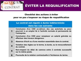 ÉVITER LA REQUALIFICATION
Checklist des actions à éviter
pour ne pas s'exposer au risque de requalification
Le contrat est réputé à durée indéterminée
dans les cas suivants
1
Conclusion d'un CDD en-dehors des cas autorisés ou pour
pourvoir à un emploi lié à l'activité normale et permanente de
l'entreprise.
2
Conclusion d'un CDD pour remplacer un salarié gréviste ou
effectuer des travaux dangereux.
3 Absence d'écrit ou d'une mention essentielle dans le contrat.
4
Violation des règles sur le terme, la durée, ou le renouvellement
du contrat.
5
Non-respect du délai de carence entre 2 contrats successifs
sur le même poste.
6 Poursuite de la relation contractuelle à l'échéance du terme.
 