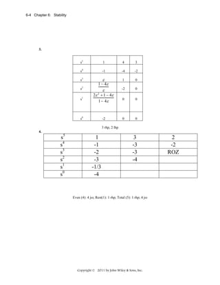 6-4 Chapter 6: Stability

3.
s5

1

4

3

s4

-1

-4

-2

ε

1

0

ε

-2

0

s3

1 − 4ε

s2
s1

2 ε + 1 − 4ε
1− 4ε

0

0

s0

-2

0

0

2

3 rhp, 2 lhp
4.

s5
s4
s3
s2
s1
s0

1
-1
-2
-3
-1/3
-4

3
-3
-3
-4

Even (4): 4 jω; Rest(1): 1 rhp; Total (5): 1 rhp; 4 jω

Copyright © 2011 by John Wiley & Sons, Inc.

2
-2
ROZ

 
