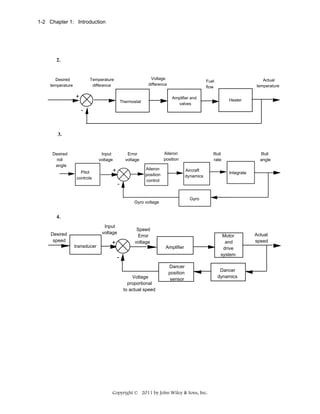 1-2 Chapter 1: Introduction

2.

Desired
temperature

Voltage
difference

Temperature
difference

+

Actual
temperature

Fuel
flow
Amplifier and
valves

Thermostat

Heater

-

3.

Desired
roll
angle

Input
voltage
Pilot
controls

Aileron
position

Error
voltage

+
-

Aileron
position
control

Roll
rate
Aircraft
dynamics

Roll
angle
Integrate

Gyro

Gyro voltage

4.
Input
voltage

Desired
speed
transducer

Speed
Error
voltage

+

Amplifier

Voltage
proportional
to actual speed

Dancer
position
sensor

Copyright © 2011 by John Wiley & Sons, Inc.

Motor
and
drive
system
Dancer
dynamics

Actual
speed

 