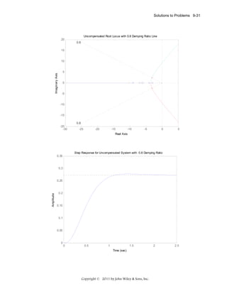 Solutions to Problems 9-31

Uncompensated Root Locus with 0.8 Damping Ratio Line
20
0.8
15

Imaginary Axis

10

5

0

-5

-10

-15
0.8
-20
-30

-25

-20

-15

-10

-5

0

5

Real Axis

Step Response for Uncompensated System with 0.8 Damping Ratio
0.35

0.3

Amplitude

0.25

0.2

0.15

0.1

0.05

0

0

0.5

1

1.5
Time (sec)

Copyright © 2011 by John Wiley & Sons, Inc.

2

2.5

 