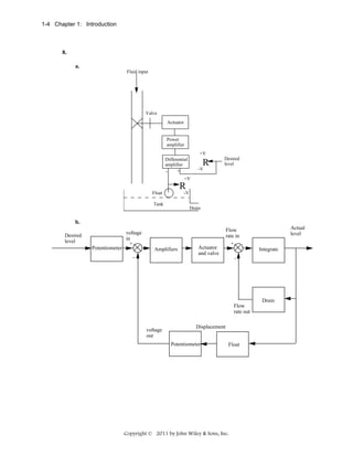 1-4 Chapter 1: Introduction

8.
a.
Fluid input

Valve
Actuator

Power
amplifier
+V
Differential
amplifier
+
-

R

Desired
level

-V

+V

R
Float

-V

Tank

Drain

b.
Desired
level
Potentiometer

voltage
in
+
Amplifiers
-

Actuator
and valve

Actual
level

Flow
rate in
+
Integrate
-

Drain
Flow
rate out

voltage
out

Displacement
Potentiometer

Float

Copyright © 2011 by John Wiley & Sons, Inc.

 