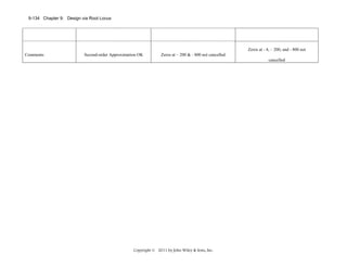 9-134 Chapter 9: Design via Root Locus

Zeros at - 4, – 200, and - 800 not
Comments

Second-order Approximation OK

Zeros at – 200 & - 800 not cancelled
cancelled

Copyright © 2011 by John Wiley & Sons, Inc.

 
