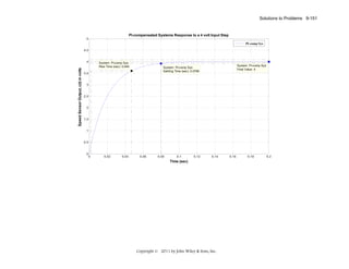 Solutions to Problems 9-151

PI-compensated Systems Response to a 4 volt Input Step
5
PI-comp Sys
4.5

Speed Sensor Output, c(t) in volts

4

System: PI-comp Sys
Rise Time (sec): 0.045

System: PI-comp Sys
Final Value: 4

System: PI-comp Sys
Settling Time (sec): 0.0799

3.5

3

2.5

2

1.5

1

0.5

0

0

0.02

0.04

0.06

0.08

0.1

0.12

0.14

Time (sec)

Copyright © 2011 by John Wiley & Sons, Inc.

0.16

0.18

0.2

 