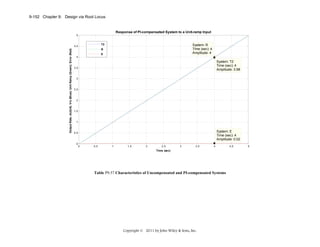 9-152 Chapter 9: Design via Root Locus

Response of PI-compensated System to a Unit-ramp Input
5
T2

Output Rate, dc(t)/dt, V/s (Blue); Unit Ramp (Green); Error (Red)

4.5

System: R
Time (sec): 4
Amplitude: 4

R
E
4

System: T2
Time (sec): 4
Amplitude: 3.98

3.5

3

2.5

2

1.5

1

System: E
Time (sec): 4
Amplitude: 0.02

0.5

0

0

0.5

1

1.5

2

2.5

3

3.5

4

Time (sec)

Table P9.57 Characteristics of Uncompensated and PI-compensated Systems

Copyright © 2011 by John Wiley & Sons, Inc.

4.5

5

 