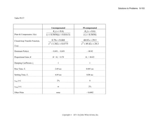 Solutions to Problems 9-153

Table P9.57

Uncompensated

PI-compensated

K 1 ( s + 0 .6 )
( s + 0.5858)( s + 0.016 3)

K1 ( s + 0.6)
s ( s + 0.5858)

0.78 s + 0.468

48.83 s + 29.3

s 2 + 1.382 s + 0.4775

s 2 + 49.42 s + 29.3

– 0.691, – 0.691

– 48.82

K = K1 = 0.78

K1 = 48.83

1

1

Rise Time, Tr

2.69 sec

0.045 sec

Settling Time, Ts

4.69 sec

0.08 sec

estep (∞)

2%

0

eramp (∞)

∞

2%

none

– 0.6002

Plant & Compensator, G(s)
Closed-loop Transfer Function,
T (s)
Dominant Pole(s)
Proportional Gain, K
Damping Coefficient, ζ

Other Poles

Copyright © 2011 by John Wiley & Sons, Inc.

 