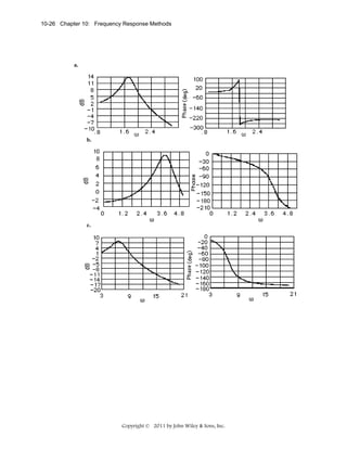 10-26 Chapter 10: Frequency Response Methods

a.

b.

c.

Copyright © 2011 by John Wiley & Sons, Inc.

 