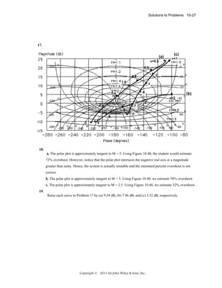 Solutions to Problems 10-27

17.

(c)

(a)

v=1

v=0.3
o

-355

2

0.8
1.0

o

-340

o

-10

o
-20

4
o

v=2 -40

o

-320

o

3

1.4

7
4

o
-300

3

6

o

o

10

5
o
o
o
o
o
-200
-270 -260
-240
-220

(b)

3

2

-280

-5

0.5

-180 o-160

o

-60

o
-140

o
-120

-100

o

o
-90

o
-80

18.
a. The polar plot is approximately tangent to M = 5. Using Figure 10.40, the student would estimate
72% overshoot. However, notice that the polar plot intersects the negative real axis at a magnitude
greater than unity. Hence, the system is actually unstable and the estimated percent overshoot is not
correct.
b. The polar plot is approximately tangent to M = 3. Using Figure 10.40, we estimate 58% overshoot.
c. The polar plot is approximately tangent to M = 2.5. Using Figure 10.40, we estimate 52% overshoot.
19.
Raise each curve in Problem 17 by (a) 9.54 dB, (b) 7.96 dB, and (c) 3.52 dB, respectively.

Copyright © 2011 by John Wiley & Sons, Inc.

 
