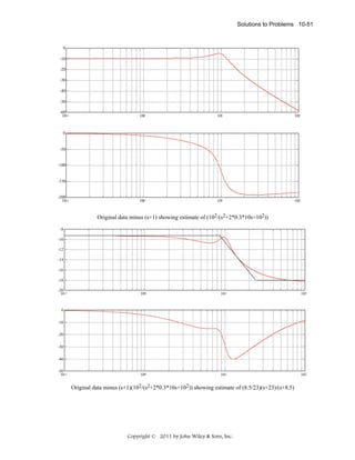 Solutions to Problems 10-51

0
-10
-20
-30
-40
-50
-60
10-1

100

101

102

100

101

102

0

-50

-100

-150

-200
10-1

Original data minus (s+1) showing estimate of (102/(s2+2*0.3*10s+102))
-8
-10
-12
-14
-16
-18
-20
10-1

100

101

102

100

101

102

0
-10
-20
-30
-40
-50
10-1

Original data minus (s+1)(102/(s2+2*0.3*10s+102)) showing estimate of (8.5/23)(s+23)/(s+8.5)

Copyright © 2011 by John Wiley & Sons, Inc.

 