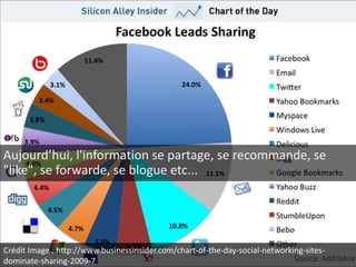 Aujourd’hui, l'information se partage, se recommande, se
"like", se forwarde, se blogue etc...




Crédit Image : http://www.businessinsider.com/chart-of-the-day-social-networking-sites-
dominate-sharing-2009-7
 