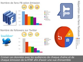 Croiser ces données avec les audiences de chaque chaîne et de
chaque émission de la RTBF afin d’avoir une vue d’ensemble
 