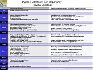 Cv Servicios 
Pipeline Milestones and Opportunity 
Review Checklist 
Competitive Strategy: ____________________  Opportunity Assessment conducted supports strategy 
Plan  Identify potential opportunity 
T-0%  Territory, Account or Opportunity Plan 
Create 
 Identify potential beneficiary 
 Stimulate interest 
 Get pain admitted 
 Confirm dialogue and agree upon next steps 
 Name and title of potential beneficiary 
 Business development approach and job aids used 
 Pain articulated by beneficiary 
Lead Letter sent and content agreed upon 
S-10%  Lead Letter 
Qualify 
 Diagnose admitted pain of Sponsor 
 Create or reengineer vision with Sponsor 
 Gain agreement to explore further 
 Negotiate access to Power 
 Confirm dialogue & agree upon next steps 
 Pain articulated by potential Sponsor 
 Differentiated vision and value articulated by Sponsor 
 Power Sponsor’s name and title 
 Sponsor Letter sent and content agreed upon 
D-25%  Sponsor Letter 
Develop 
 Diagnose admitted pain of Power Sponsor 
 Create or reengineer vision for potential Power Sponsor 
 Gain agreement to explore further 
 Determine evaluation criteria 
 Propose a plan of next steps 
 Confirm dialogue & agree upon plan of next steps 
 Pain articulated by potential Power Sponsor 
 Differentiated vision and value articulated by Power 
 Power Sponsor Letter & draft Evaluation Plan sent 
 Evaluation Plan modified or agreed upon 
C-50%  Evaluation Plan 
Prove 
 Begin execution of next steps 
 Present preliminary solution 
 Prove capabilities (O/T/F) 
 Conduct review of proposal 
 Ask for the business 
 Issue proposal (decision due) * 
 Receive verbal approval 
 First step accomplished (Go/No Go Step Letter) 
 Audience, date and time of pre-proposal review 
 Who was asked? What was their response? 
 Who gave approval? What was their indication? 
B-75%  Verbal approval received 
Negotiate 
 Prepare for final negotiations 
 Reach final agreement 
 Negotiating Worksheet and Get-Give List 
 Who? What is agreed upon? 
A-90%  Terms and conditions agreed upon 
Close  Get necessary documents signed 
W-100%  Documents signed 
 