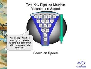 Cv Servicios 
Two Key Pipeline Metrics: 
Volume and Speed 
Focus on Speed 
Are all opportunities 
moving through the 
pipeline at a speed that 
will produce enough 
revenue? 
 