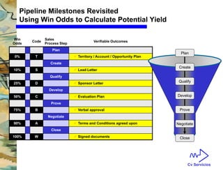 Cv Servicios 
Pipeline Milestones Revisited 
Using Win Odds to Calculate Potential Yield 
Win 
Odds 
Code 
Sales 
Process Step 
Verifiable Outcomes 
Plan 
0% T  Territory / Account / Opportunity Plan 
Create 
10% S  Lead Letter 
Qualify 
25% D  Sponsor Letter 
Develop 
50% C  Evaluation Plan 
Prove 
75% B  Verbal approval 
Negotiate 
90% A  Terms and Conditions agreed upon 
Close 
100% W  Signed documents 
Negotiate 
Qualify 
Develop 
Prove 
Create 
Close 
Plan 
 