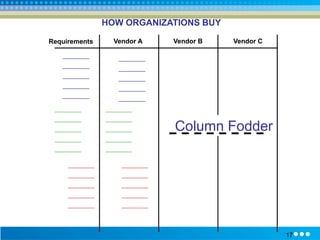 Solution Selling Methodology Training | PDF