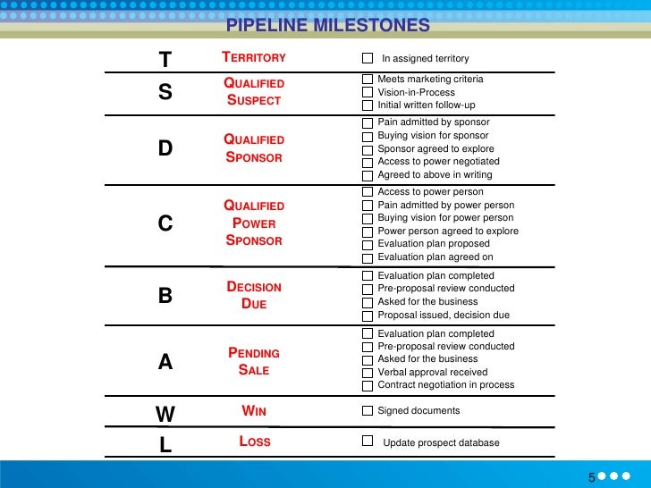 solution selling methodology training 5 728