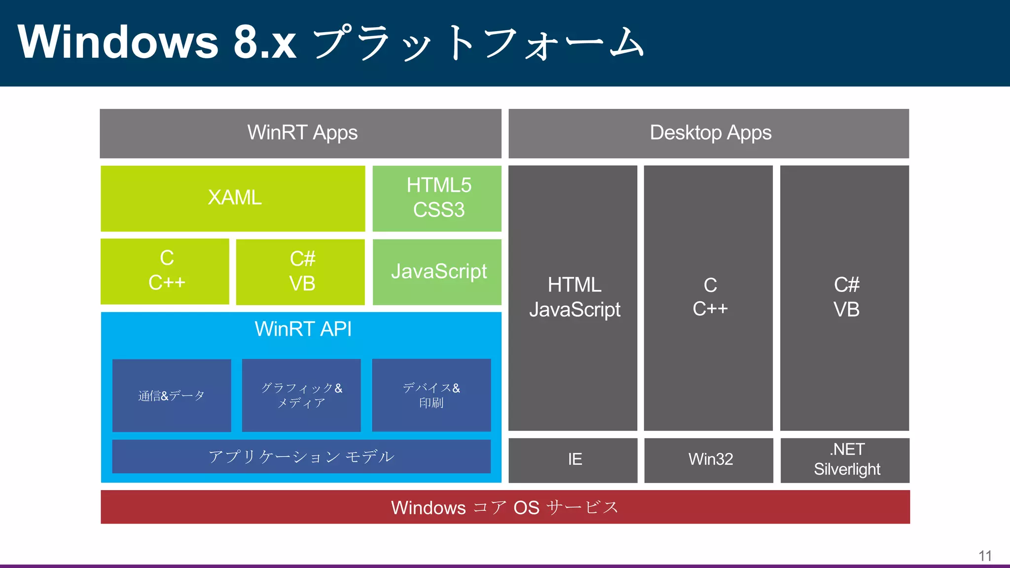 Windows 8.x プラットフォーム

JavaScript

11

 