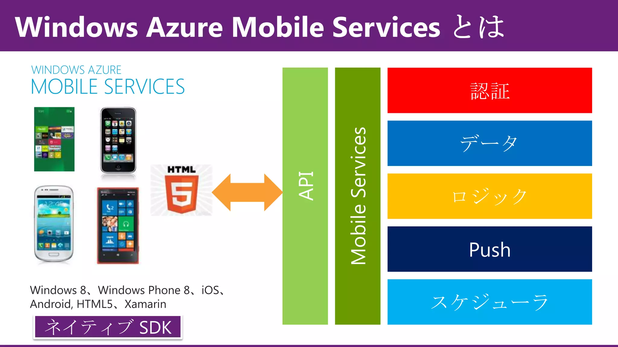 Windows Azure Mobile Services とは

Windows 8、Windows Phone 8、iOS、
Android, HTML5、Xamarin

ネイティブ SDK

Mobile Services

API

認証
データ
ロジック
Push
スケジューラ

 