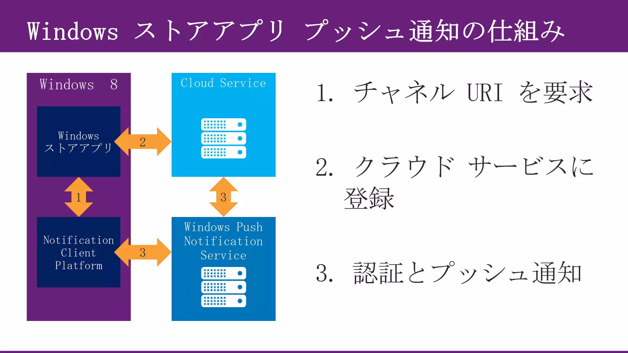 1. チャネル URI を要求
2. クラウド サービスに
登録

3. 認証とプッシュ通知

 