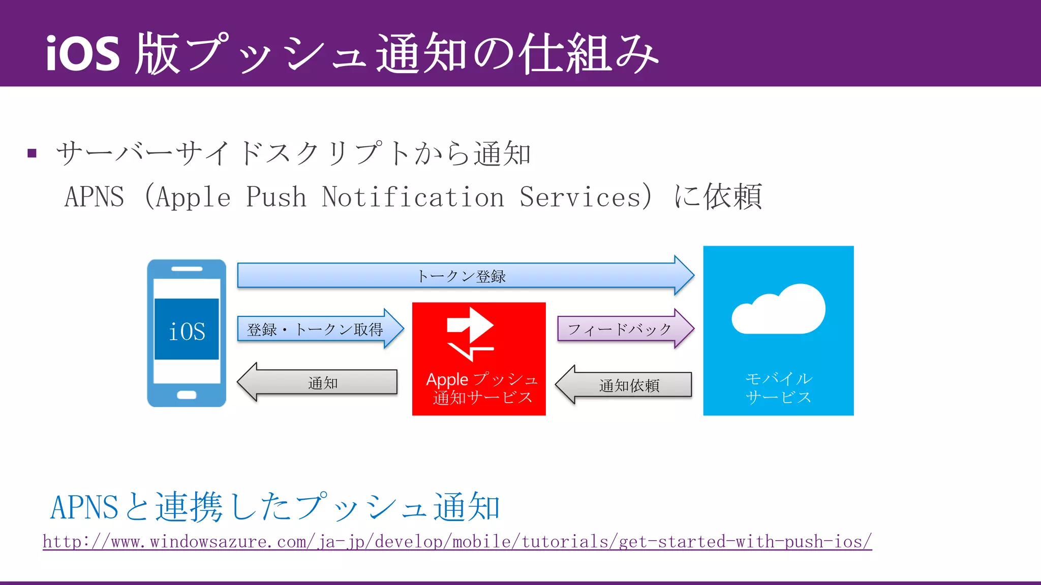 

トークン登録

iOS

登録・トークン取得

通知

フィードバック

通知依頼

APNSと連携したプッシュ通知
http://www.windowsazure.com/ja-jp/develop/mobile/tutorials/get-started-with-push-ios/

 