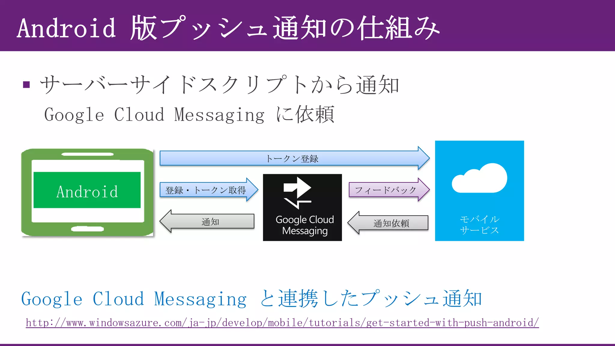 

トークン登録

Android

登録・トークン取得

通知

フィードバック

通知依頼

Google Cloud Messaging と連携したプッシュ通知
http://www.windowsazure.com/ja-jp/develop/mobile/tutorials/get-started-with-push-android/

 