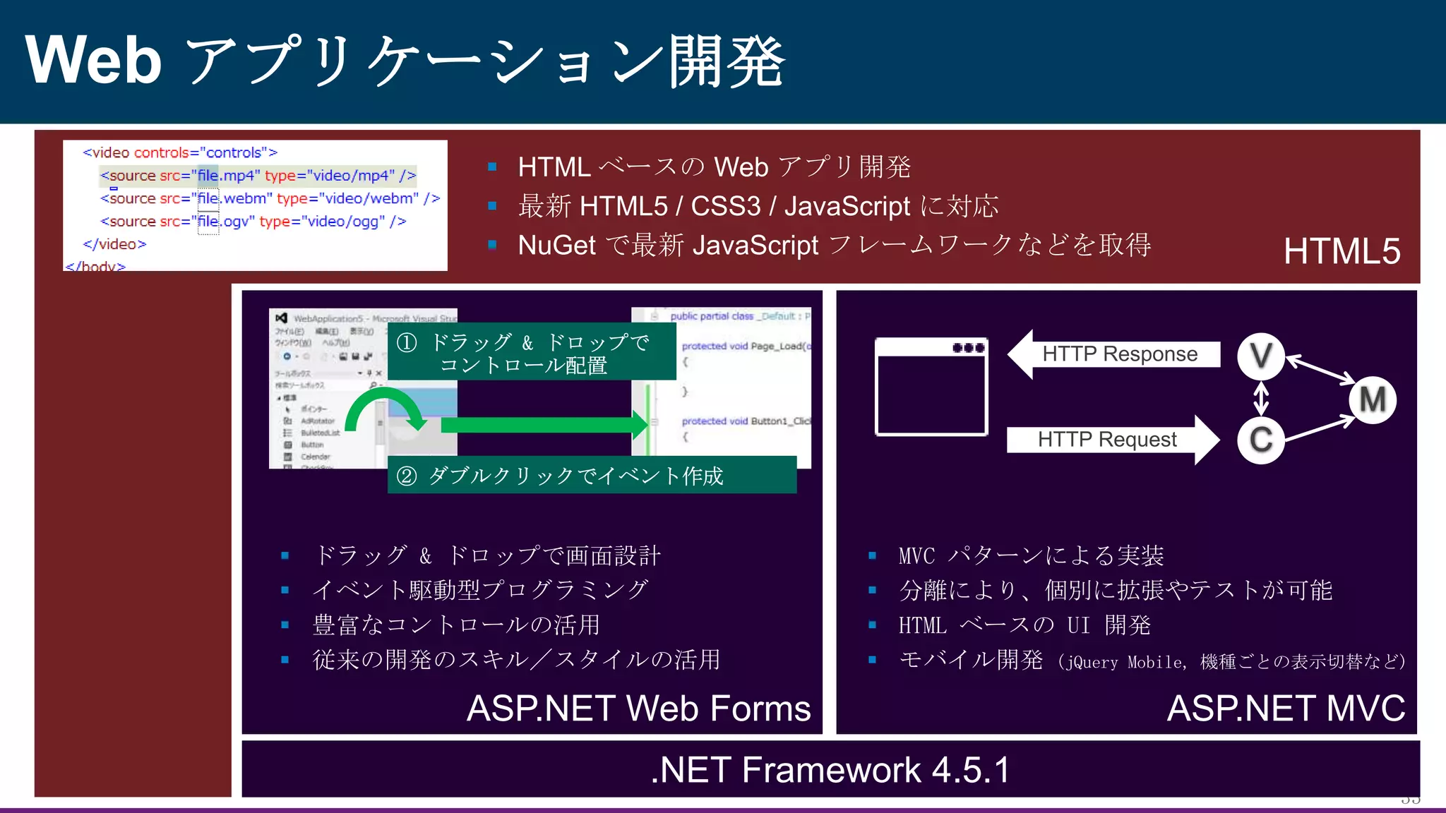 Web アプリケーション開発
 HTML ベースの Web アプリ開発
 最新 HTML5 / CSS3 / JavaScript に対応
 NuGet で最新 JavaScript フレームワークなどを取得






ドラッグ & ドロップで画面設計
イベント駆動型プログラミング
豊富なコントロールの活用
従来の開発のスキル／スタイルの活用






HTML5

MVC パターンによる実装
分離により、個別に拡張やテストが可能
HTML ベースの UI 開発
モバイル開発 (jQuery Mobile, 機種ごとの表示切替など)

ASP.NET Web Forms
.NET Framework 4.5.1

ASP.NET MVC
33

 