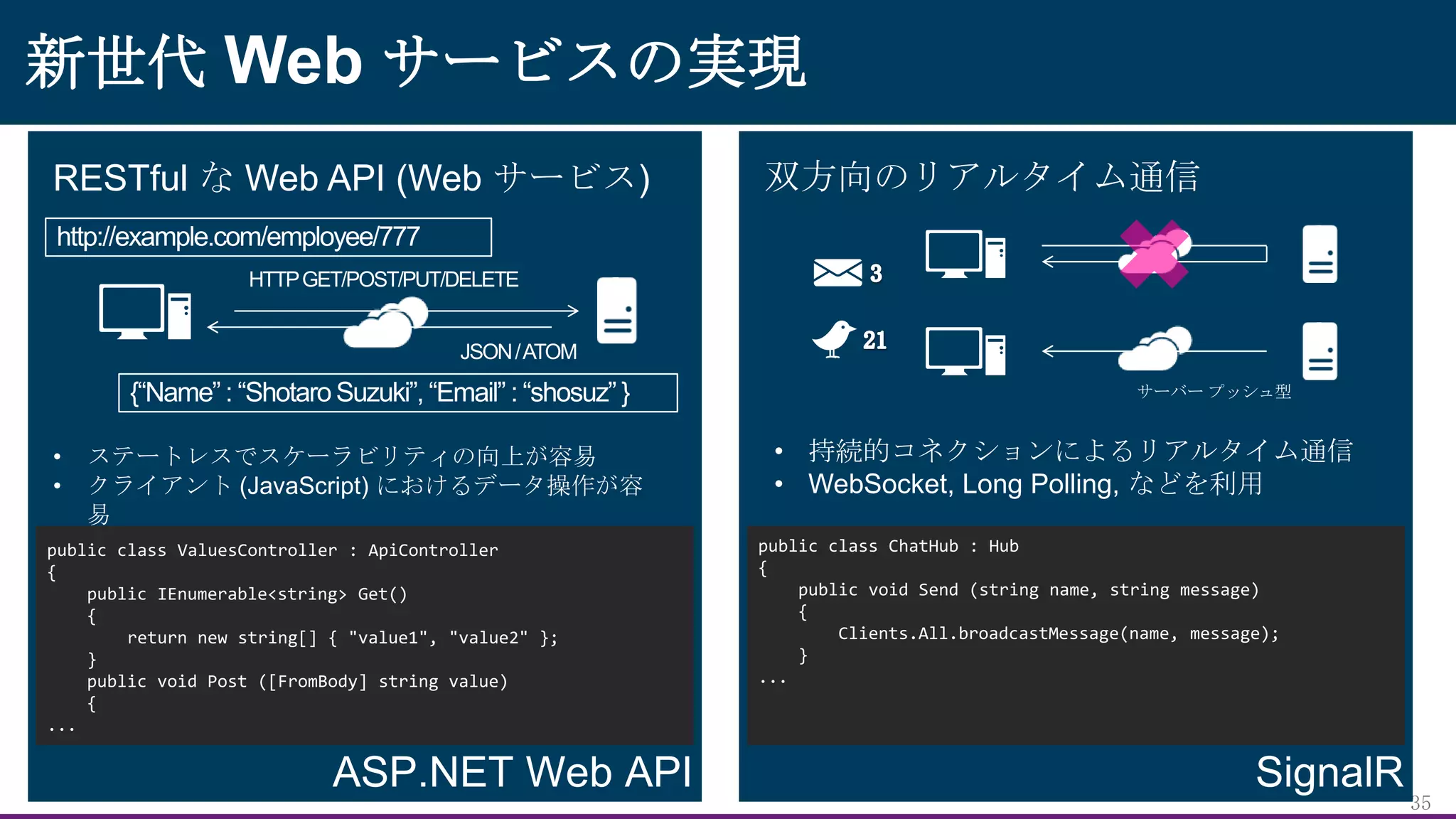 新世代 Web サービスの実現
RESTful な Web API (Web サービス)

双方向のリアルタイム通信

サーバー プッシュ型

•
•

ステートレスでスケーラビリティの向上が容易
クライアント (JavaScript) におけるデータ操作が容
易

public class ValuesController : ApiController
{
public IEnumerable<string> Get()
{
return new string[] { "value1", "value2" };
}
public void Post ([FromBody] string value)
{
...

• 持続的コネクションによるリアルタイム通信
• WebSocket, Long Polling, などを利用
public class ChatHub : Hub
{
public void Send (string name, string message)
{
Clients.All.broadcastMessage(name, message);
}
...

35

 