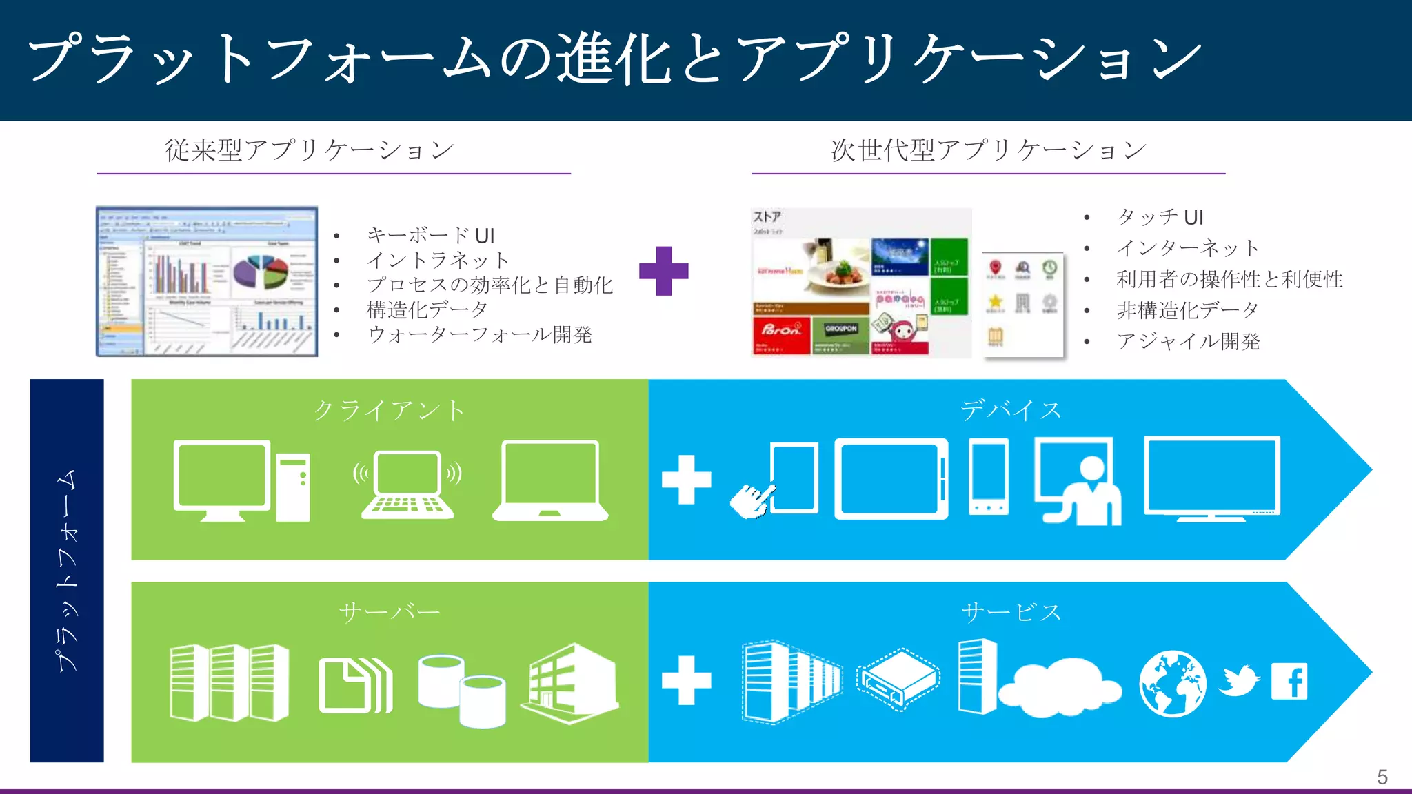 プラットフォームの進化とアプリケーション

プラットフォーム

クライアント

デバイス

サーバー

サービス

5

 