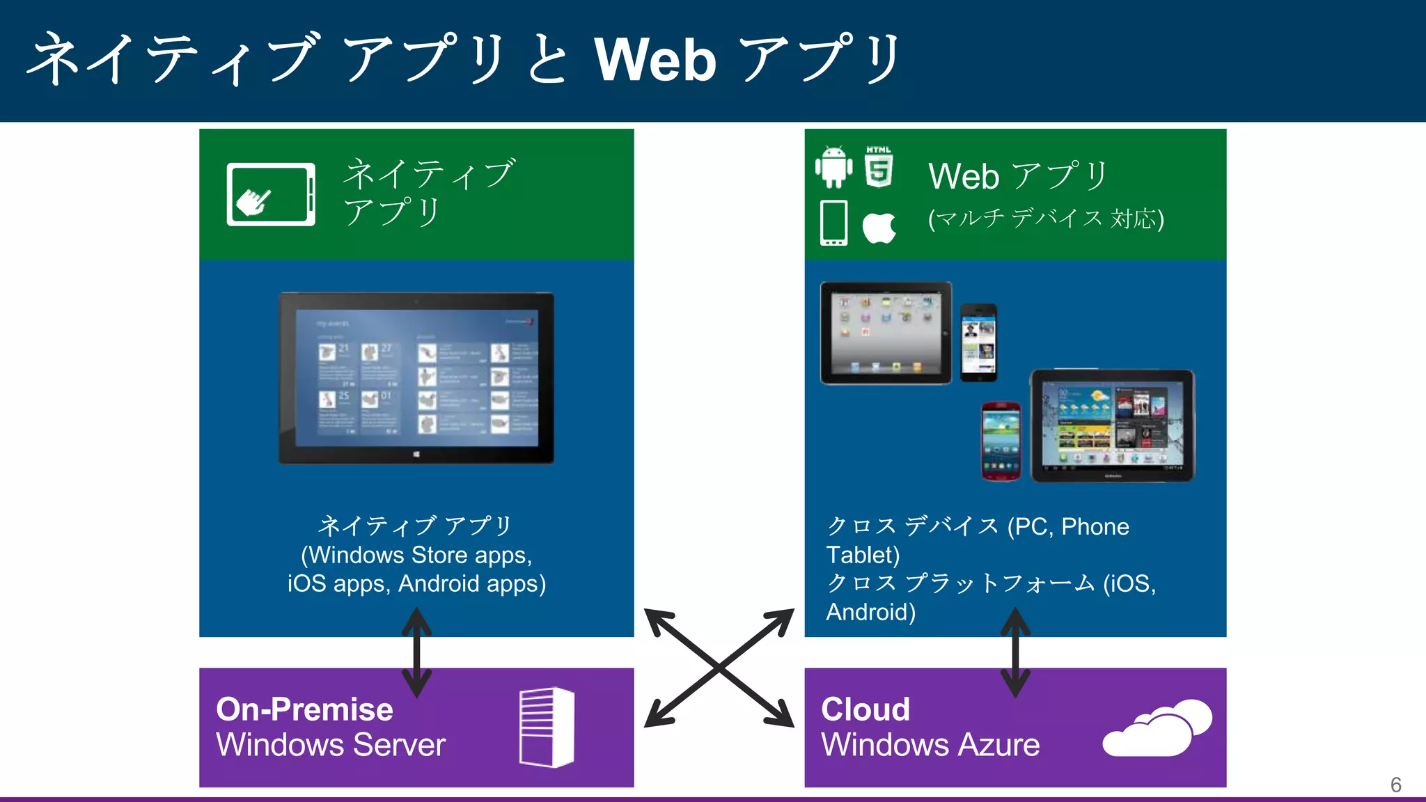 ネイティブ アプリと Web アプリ
ネイティブ
アプリ

ネイティブ アプリ
(Windows Store apps,
iOS apps, Android apps)

Web アプリ
(マルチ デバイス 対応)

クロス デバイス (PC, Phone
Tablet)
クロス プラットフォーム (iOS,
Android)

6

 