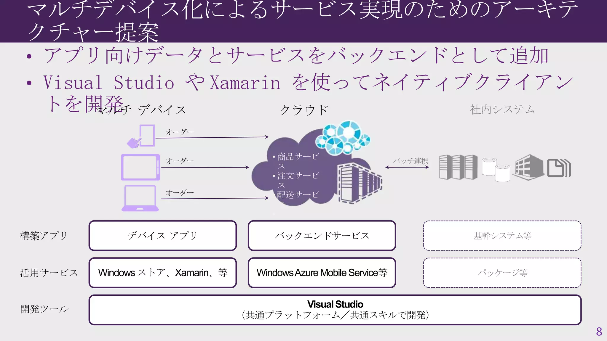 マルチデバイス化によるサービス実現のためのアーキテ
クチャー提案
• アプリ向けデータとサービスをバックエンドとして追加
• Visual Studio や Xamarin を使ってネイティブクライアン

トを開発 デバイス
マルチ

社内システム

クラウド

オーダー

オーダー

バッチ連携

オーダー

構築アプリ

活用サービス

開発ツール

デバイス アプリ

バックエンドサービス

基幹システム等

Windows ストア、Xamarin、等

WindowsAzure Mobile Service等

パッケージ等

Visual Studio
（共通プラットフォーム／共通スキルで開発）

8

 