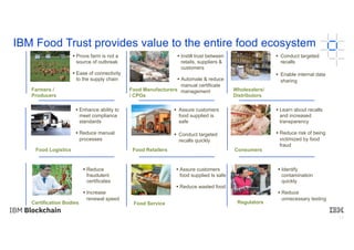 13
IBM Food Trust provides value to the entire food ecosystem
Farmers /
Producers
§ Prove farm is not a
source of outbreak
§ Ease of connectivity
to the supply chain
Consumers
§ Learn about recalls
and increased
transparency
§ Reduce risk of being
victimized by food
fraud
Regulators
§ Identify
contamination
quickly
§ Reduce
unnecessary testing
Food Service
§ Assure customers
food supplied Is safe
§ Reduce wasted food
Food Logistics
§ Enhance ability to
meet compliance
standards
§ Reduce manual
processes
Food Retailers
§ Assure customers
food supplied is
safe
§ Conduct targeted
recalls quickly
Certification Bodies
§ Reduce
fraudulent
certificates
§ Increase
renewal speed
Food Manufacturers
/ CPGs
§ Instill trust between
retails, suppliers &
customers
§ Automate & reduce
manual certificate
management Wholesalers/
Distributors
§ Conduct targeted
recalls
§ Enable internal data
sharing
 