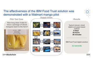 14
How long does it take to
trace a package of sliced
mangoes back to the farm?
Typical manual, mixed
digital and paper-based
method
IBM Food Trust digital solution
6 days
18 hours
26 minutes
2.2 seconds
Pilot Test Case
Supply Chain
Results
The effectiveness of the IBM Food Trust solution was
demonstrated with a Walmart mango pilot
 