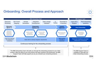 20
Onboarding: Overall Process and Approach
IBM Onboarding Team IBM Support Team
GS1 Event
Mapping
Sample
Generation
Integration
Development
Data Linkage
Validation
UI
Testing
Discovery
Workshop
Promoted to
Production
Hand-off to
Support
Post-onboarding
questions
The IBM Onboarding Team will walk you through the onboarding process for your initial
product. After the data for your first product has been pushed to the blockchain, the IBM
Support Team will help support you as you onboard your remaining products.
The IBM Support Team is
available to help after the
initial onboarding process.
Continuous training for the onboarding process
Identify client’s
onboarding
requirements
Ensure client
readiness
for onboarding
Start Production
Operations
Discovery
(Sprint 1)
Preparation
(Sprints 2-5)
Launch
(Sprint 6)
Client fully informed
and prepared for
onboarding
Assist client to develop integration requirements.
Start pushing
live data to
blockchain
Discovery
Workshop:
Readiness
Assessment
Post-Onboarding
Onboarding
Knowledge
Transfer
Seek client feedback and begin
independent onboarding
 