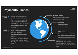 Total annual cross border payment
transaction and FX flows
$100’s of Trillions
Total payments-related
revenue within 5 years
$3.0 Trillion
Payments revenue represents 38% of
total banking revenue globally; and a
critical customer relationship channel
38% of Bank Revenue
Cross border payment revenue is half of
global payment revenue with 20%+ growth
rates
$1 Trillion @ 20% growth
• Revenue is moving away from
banks to non-bank financial firms
• Payment margins are exposed,
with major regional differences
• In US, UK, and Europe, margins are
under increasing pressure from
Fintech’s
Economic
Trends
• Faster / Immediate Payments,
Real Time Settlement
• Regulation & Legislation (PSD2,
GDPR)
• Blockchain / DLT Seen as Enabler
• New Forms of eMoney: Central
Bank Digital Currencies and Stable
Coins
Market
Trends
Payments: Trends
Source: McKinsey, 2018
 