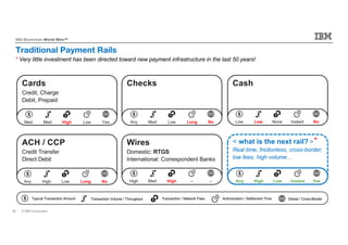 © IBM Corporation / Confidential36
IBM Blockchain World Wire™
Traditional Payment Rails
Cards
Credit, Charge
Debit, Prepaid
Checks Cash
Wires
Domestic: RTGS
International: Correspondent Banks
< what is the next rail? >
Real time, frictionless, cross-border,
low fees, high volume…
ACH / CCP
Credit Transfer
Direct Debit
Transaction Volume / ThroughputTypical Transaction Amount Transaction / Network Fees Authorization / Settlement Time Global / Cross-Border
Any High Low Instant Yes
Low Low None Instant NoAny Med. Low Long NoMed. Med. High Low Yes
High Med. High -- --Any High Low Long No
* Very little investment has been directed toward new payment infrastructure in the last 50 years!
*
 