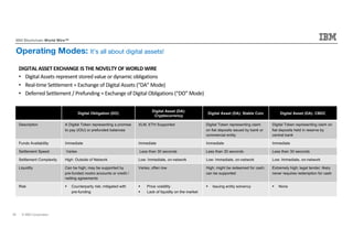 © IBM Corporation / Confidential39
IBM Blockchain World Wire™
Operating Modes: It’s all about digital assets!
DIGITAL ASSET EXCHANGE IS THE NOVELTY OF WORLD WIRE
• Digital Assets represent stored value or dynamic obligations
• Real-time Settlement = Exchange of Digital Assets (“DA” Mode)
• Deferred Settlement / Prefunding = Exchange of Digital Obligations (“DO” Mode)
Digital Obligation (DO)
Digital Asset (DA):
Cryptocurrency
Digital Asset (DA): Stable Coin Digital Asset (DA): CBDC
Description A Digital Token representing a promise
to pay (IOU) or prefunded balances
XLM, ETH Supported Digital Token representing claim
on fiat deposits issued by bank or
commercial entity
Digital Token representing claim on
fiat deposits held in reserve by
central bank
Funds Availability Immediate Immediate Immediate Immediate
Settlement Speed Varies Less than 30 seconds Less than 30 seconds Less than 30 seconds
Settlement Complexity High: Outside of Network Low: Immediate, on-network Low: Immediate, on-network Low: Immediate, on-network
Liquidity Can be high; may be supported by
pre-funded nostro accounts or credit /
netting agreements
Varies, often low High; might be redeemed for cash;
can be supported
Extremely high; legal tender; likely
never requires redemption for cash
Risk § Counterparty risk; mitigated with
pre-funding
§ Price volatility
§ Lack of liquidity on the market
§ Issuing entity solvency § None
 