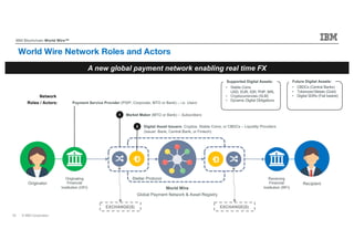 © IBM Corporation / Confidential43
IBM Blockchain World Wire™
A new global payment network enabling real time FX
World Wire
Global Payment Network & Asset Registry
Originating
Financial
Institution (OFI)
Originator Recipient
$ €
• Stable Coins
USD, EUR, IDR, PHP, BRL
• Cryptocurrencies (XLM)
• Dynamic Digital Obligations
D
Receiving
Financial
Institution (RFI)
D
• CBDCs (Central Banks)
• Tokenized Metals (Gold)
• Digital SDRs (Fiat basket)
Supported Digital Assets:
D
1
2
Payment Service Provider (PISP, Corporate, MTO or Bank) – i.e. Users
Market Maker (MTO or Bank) – Subscribers
Digital Asset Issuers: Cryptos, Stable Coins, or CBDCs – Liquidity Providers
(Issuer: Bank, Central Bank, or Fintech)
Stellar Protocol
Future Digital Assets:
World Wire Network Roles and Actors
EXCHANGE(S) EXCHANGE(S)
Network
Roles / Actors:
 