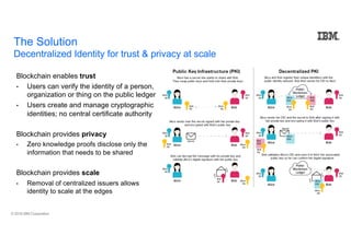 © 2018 IBM Corporation
Blockchain enables trust
• Users can verify the identity of a person,
organization or thing on the public ledger
• Users create and manage cryptographic
identities; no central certificate authority
Blockchain provides privacy
• Zero knowledge proofs disclose only the
information that needs to be shared
Blockchain provides scale
• Removal of centralized issuers allows
identity to scale at the edges
The Solution
Decentralized Identity for trust & privacy at scale
 