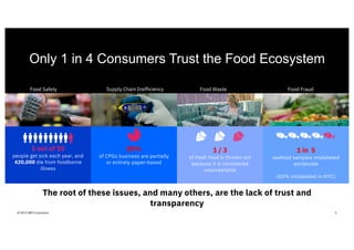 • Text or image• Text or image • Text or image• Text or image
Only 1 in 4 Consumers Trust the Food Ecosystem
1 out of 10
people get sick each year, and
420,000 die from foodborne
illness
80%
of CPGs business are partially
or entirely paper-based
1 / 3
of fresh food is thrown out
because it is considered
unacceptable
1 in 5
seafood samples mislabeled
worldwide
(43% mislabeled in NYC)
5© 2019 IBM Corporation
The root of these issues, and many others, are the lack of trust and
transparency
Food Safety Supply Chain Inefficiency Food Waste Food Fraud
 