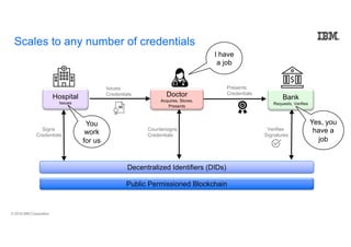 © 2018 IBM Corporation
Issues
Credentials
Presents
Credentials
Signs
Credentials
Countersigns
Credentials
Verifies
Signatures
I have
a job
Scales to any number of credentials
Doctor
Acquires, Stores,
Presents
Bank
Requests, Verifies
Hospital
Issues
Yes, you
have a
job
You
work
for us
Decentralized Identifiers (DIDs)
Public Permissioned Blockchain
 