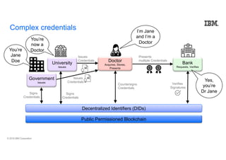 © 2018 IBM Corporation
Issues
Credentials
Presents
multiple Credentials
Signs
Credentials
Countersigns
Credentials
Verifies
Signatures
Signs
Credentials
Issues
Credentials
Complex credentials
Decentralized Identifiers (DIDs)
Public Permissioned Blockchain
University
Issues
Government
Issues
You’re
now a
Doctor
I’m Jane
and I’m a
Doctor
You’re
Jane
Doe Doctor
Acquires, Stores,
Presents
Bank
Requests, Verifies
Yes,
you’re
Dr Jane
 