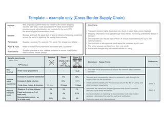 Benefits benchmarks
- Value Tree M
F
M
M
M
F
M
M
F
KPI’s (e.g.)
References
Problem
Participants
Asset & Trust
Transactions
Pain Points
Blockchain : Design Points
New
revenue
Improve
client
experience
Reduce
transport
costs
# new value propositions
Increase in customer satisfaction
Increase in trade volumes
Cycle times (transit & shipping)
Waste as % of total shipped
Fraud and errors as % of
total costs
Documentation admin. as
% of total costs
• Transport remains highly dependant on a flood of paper that is never digitised
• Shipping information must pass through many hands, increasing potential for delays in
transport.
• One shipment can require sign-off from 30 unique organizations and up to 200
communications.
• One lost form or late approval could leave the container stuck in port
• The entire process can take more than one month..
• Fraudulent changes may be made to the Bill of Lading
90% of goods in global trade are carried by the ocean shipping
industry each year. Costs associated with trade documentation
processing and administration are estimated to be up to 20%
the actual physical transportation costs.
Need for trust around paperwork associated with a container
• Securely and transparently trace the container’s path through the
supply chain on the blockchain
• Add trust (Immutability and Provenance) around the Bill of Lading and
other container paperwork
• Automate the transit and shipping process with Smart Contracts
reducing cycle times and delays
• No reconciliation or matching of documentation with near instant
updates - eliminates the need for audit and verification
• Removes paper and intermediaries
Baseline
30 days
Phase 1 Phase 2-3
+15%- +5%
5%
20%
6%
4%
15%
5%
0.5%
5%
1%
10 days25 days
- - 1 to 3
Manage and track the paper trail of tens of millions of shipping containers
across the world by digitizing the supply chain process
Solution
Supplier, couriers (*2), customs (*2) , ports (*2), shipper and retailer ….
Supplier prepares to ship, release container to courier, load to ship,
clear customs, retailer receipt
- 5% 10%
ANO -1
ANO -2
• Find new value propositions to exploit the network effect between
members
Template – example only (Cross Border Supply Chain)
 