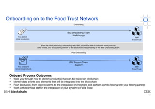 18
Onboarding on to the Food Trust Network
IBM
Food Trust
You select
initial product(s)
Onboarding
IBM
Food Trust
You onbo...