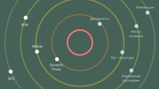 SEM
Mobile
Dynamic
Prices
SEO
Доходность
Инновации
Орг. структура
Управление
расходами
Место
на рынке
 