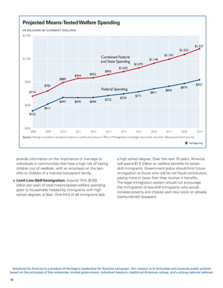 Projected Means-Tested Welfare Spending
         IN BILLIONS OF CURRENT DOLLARS
         $1,500


                                                                                                                                                                   $1,327
                                                                                                                                                  $1,253
                                                                                                                                     $1,193
         $1,200                                                              Combined Federal
                                                                                                                        $1,140
                                                                             and State Spending
                                                                                                          $1,079
                                                                                             $1,032
                                                                                 $993
                                                      $944         $952
                                         $889
          $900
                           $781                                                                                                                                    $927
                                                                                                                                                   $879
                                                                              Federal Spending                                        $843
              $714                                                                                                       $811
                                                                                                           $771
                                                                                              $745
                                                                                 $722
                                         $697         $695         $696
          $600
                            $611
              $522



          $300
              2008          2009          2010         2011         2012         2013          2014         2015         2016          2017         2018            2019
         Source: Heritage Foundation calculations based on current and previous Office of Management and Budget documents and other official government sources.

                                                                                                                                                           heritage.org




     provide information on the importance of marriage to                                  a high school degree. Over the next 10 years, America
     individuals in communities that have a high risk of having                            will spend $1.5 trillion on welfare benefits for lower-
     children out of wedlock, with an emphasis on the ben-                                 skill immigrants. Government policy should limit future
     efits to children of a married two-parent family.                                     immigration to those who will be net fiscal contributors,
                                                                                           paying more in taxes than they receive in benefits.
  •	 Limit Low-Skill Immigration. Around 15% ($100
                                                                                           The legal immigration system should not encourage
     billion per year) of total means-tested welfare spending
                                                                                           the immigration of low-skill immigrants who would
     goes to households headed by immigrants with high
                                                                                           increase poverty and impose vast new costs on already
     school degrees or less. One-third of all immigrants lack
                                                                                           overburdened taxpayers.




 Solutions for America is a product of Heritage’s Leadership for America campaign. Our mission is to formulate and promote public policies
based on the principles of free enterprise, limited government, individual freedom, traditional American values, and a strong national defense.

14
 